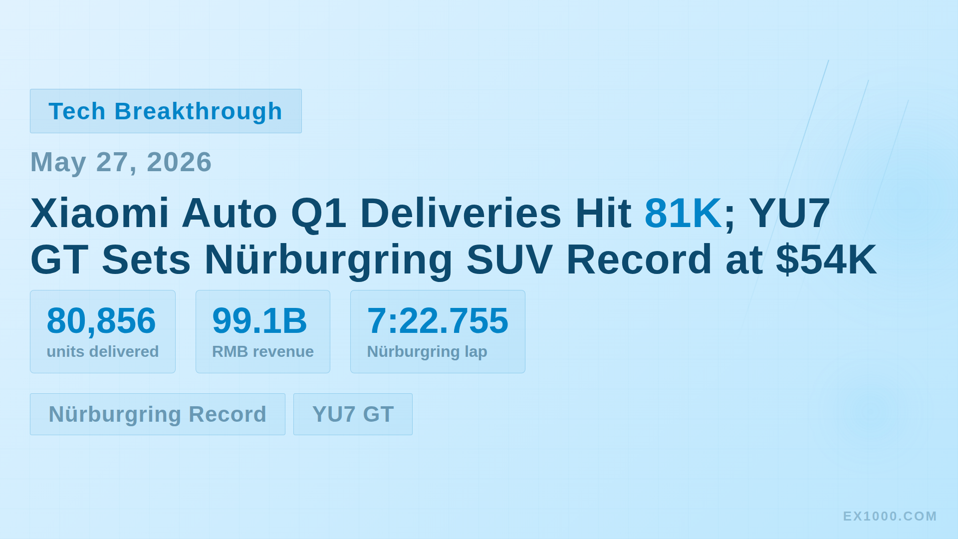 Xiaomi Auto Q1 Deliveries Hit 81K; YU7 GT Sets Nürburgring SUV Record at $54K